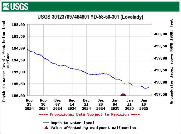 Graph of Depth to water level, feet below land surface