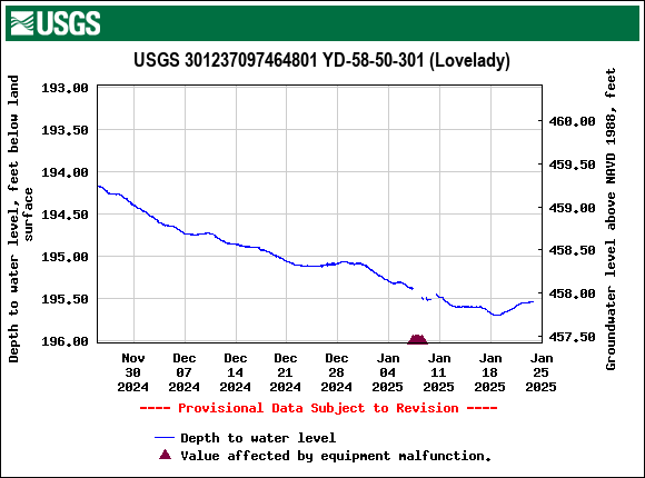 Graph of Depth to water level, feet below land surface