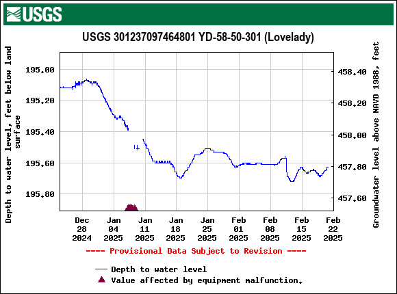 Graph of Depth to water level, feet below land surface