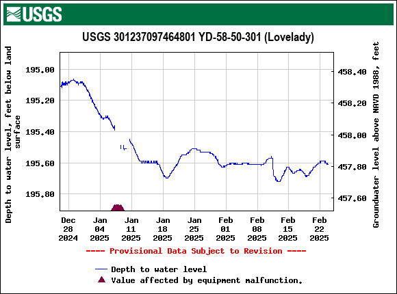 Graph of Depth to water level, feet below land surface