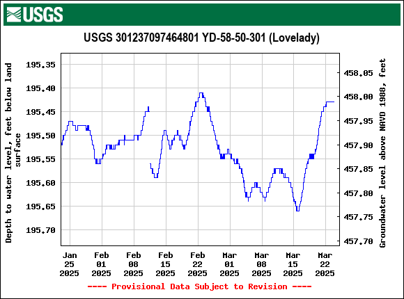 Graph of Depth to water level, feet below land surface