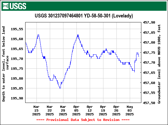 Graph of Depth to water level, feet below land surface