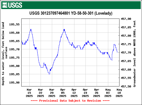 Graph of Depth to water level, feet below land surface