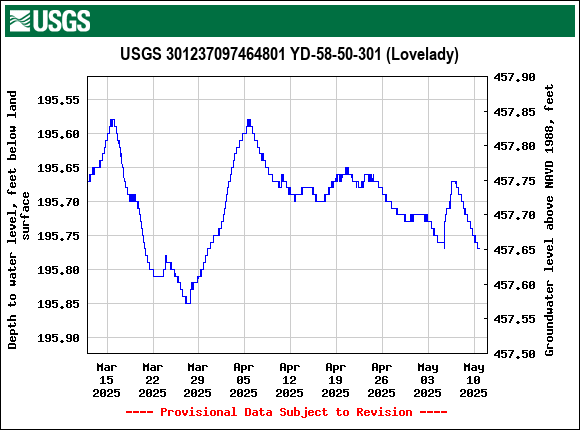Graph of Depth to water level, feet below land surface