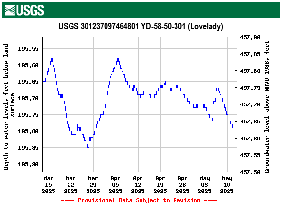 Graph of Depth to water level, feet below land surface