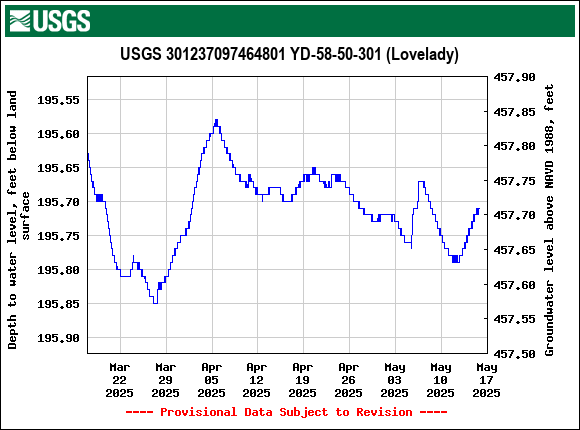 Graph of Depth to water level, feet below land surface