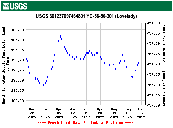 Graph of Depth to water level, feet below land surface