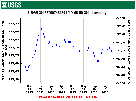 Graph of Depth to water level, feet below land surface