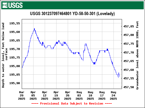 Graph of Depth to water level, feet below land surface