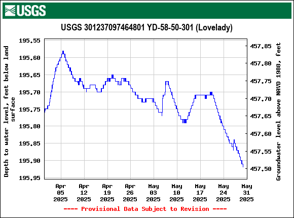 Graph of Depth to water level, feet below land surface