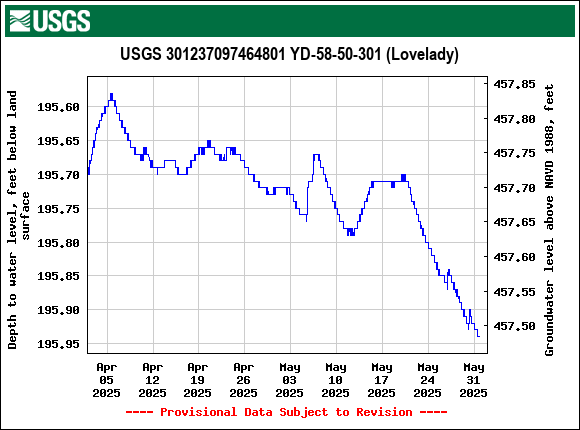 Graph of Depth to water level, feet below land surface