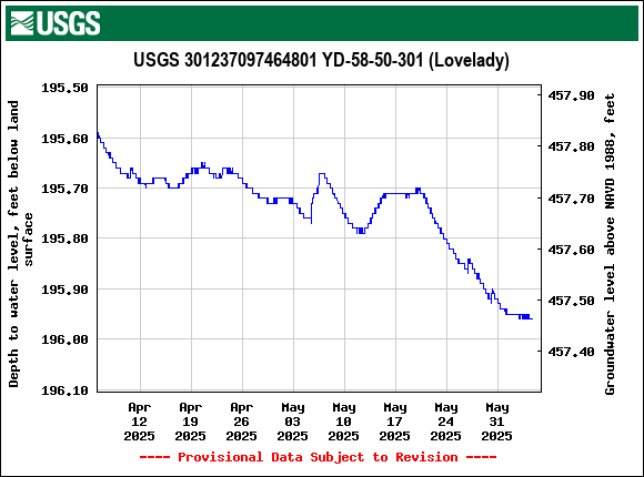 Graph of Depth to water level, feet below land surface