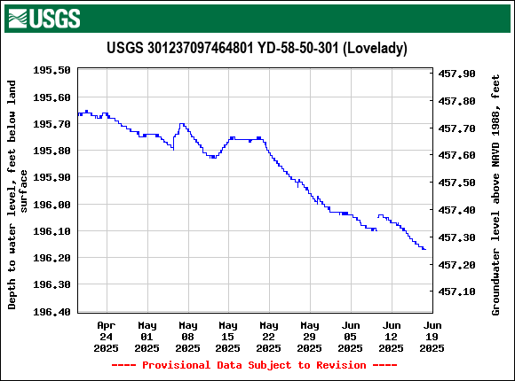 Graph of Depth to water level, feet below land surface