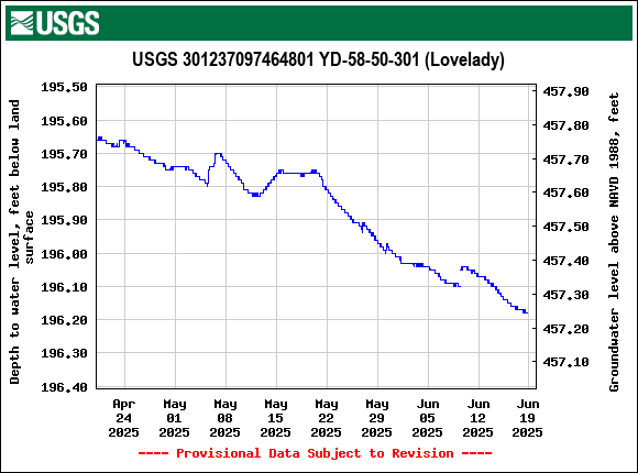 Graph of Depth to water level, feet below land surface