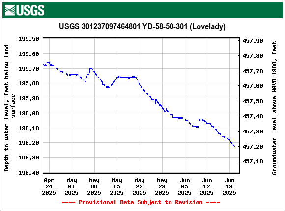Graph of Depth to water level, feet below land surface