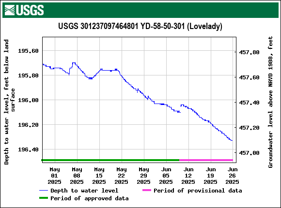 Graph of Depth to water level, feet below land surface
