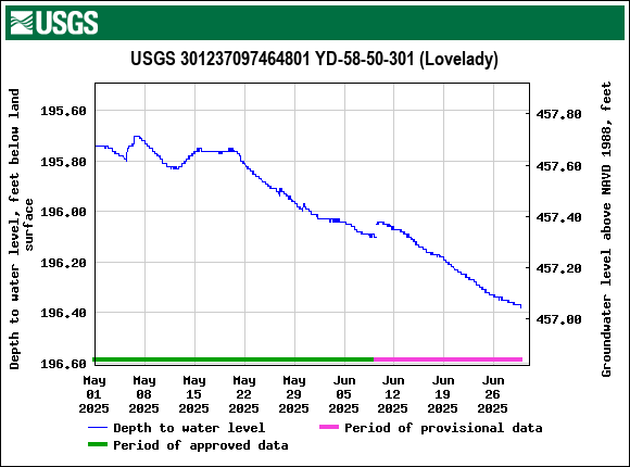 Graph of Depth to water level, feet below land surface