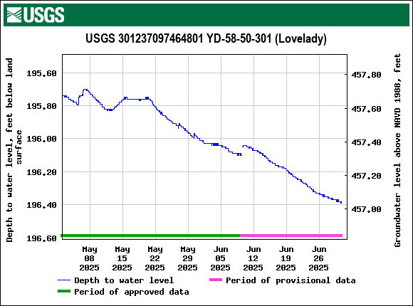 Graph of Depth to water level, feet below land surface