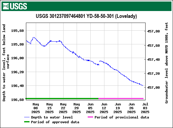 Graph of Depth to water level, feet below land surface