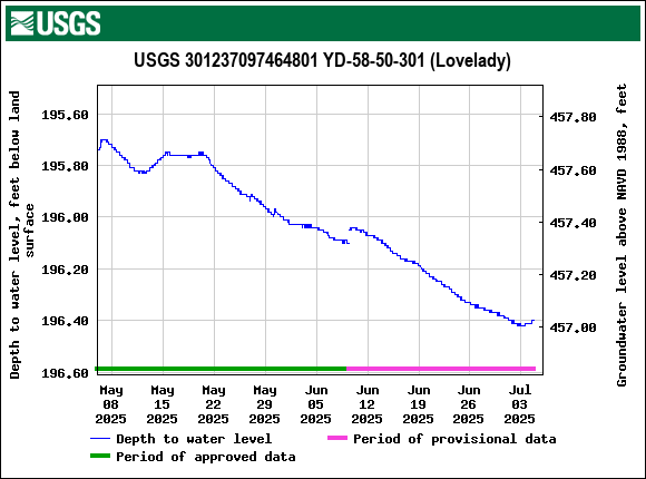 Graph of Depth to water level, feet below land surface