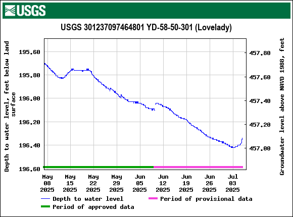 Graph of Depth to water level, feet below land surface