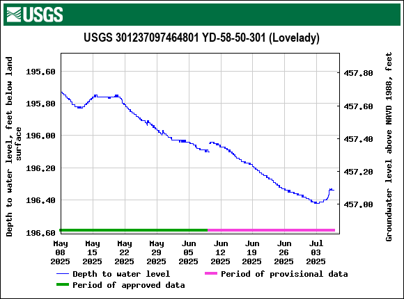 Graph of Depth to water level, feet below land surface