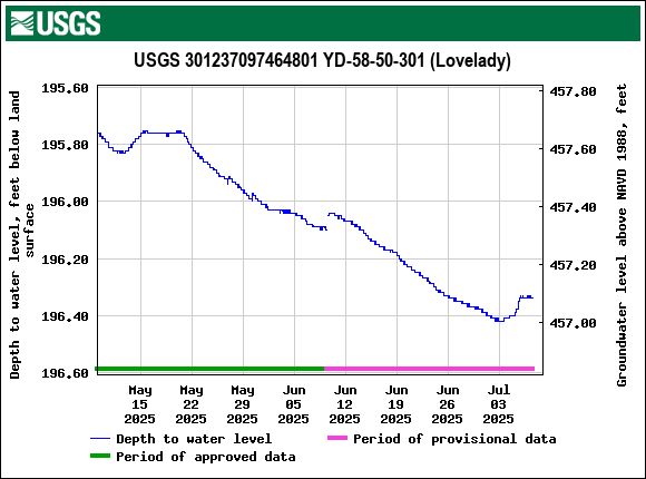 Graph of Depth to water level, feet below land surface