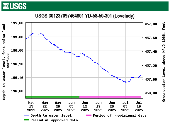 Graph of Depth to water level, feet below land surface
