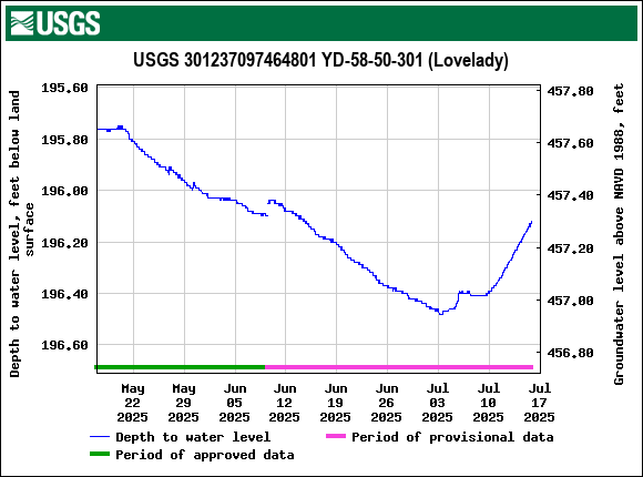 Graph of Depth to water level, feet below land surface