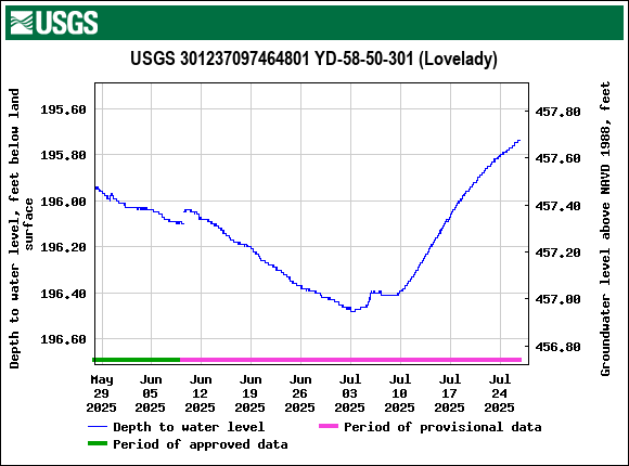 Graph of Depth to water level, feet below land surface