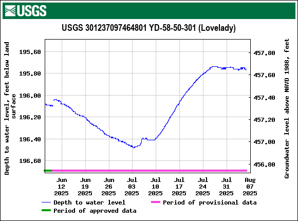 Graph of Depth to water level, feet below land surface