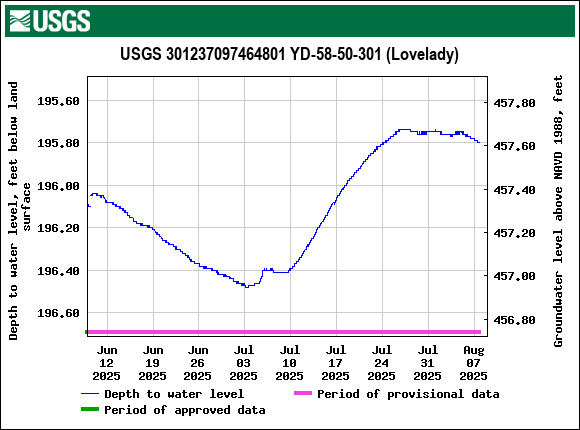 Graph of Depth to water level, feet below land surface