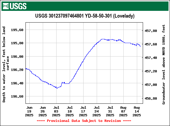 Graph of Depth to water level, feet below land surface