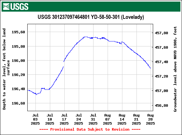 Graph of Depth to water level, feet below land surface