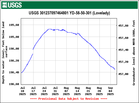 Graph of Depth to water level, feet below land surface