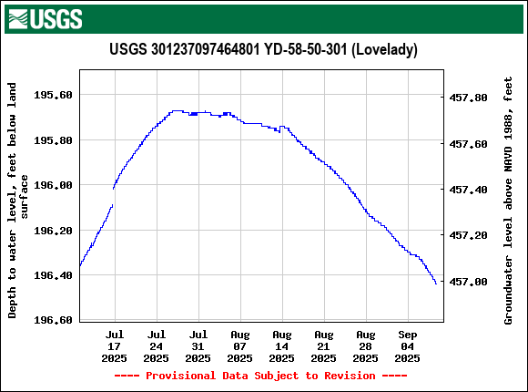 Graph of Depth to water level, feet below land surface