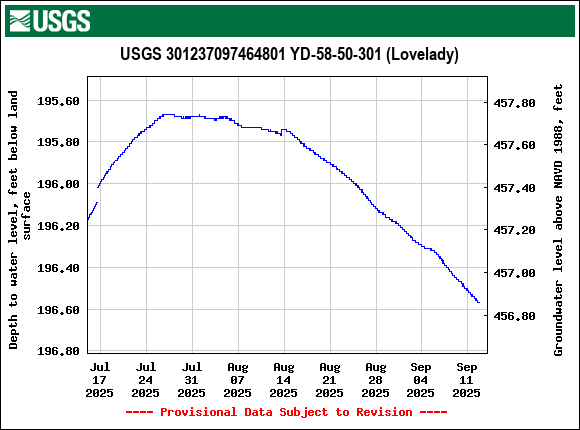 Graph of Depth to water level, feet below land surface