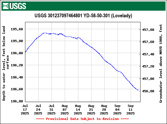 Graph of Depth to water level, feet below land surface