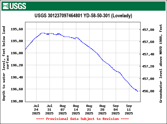 Graph of Depth to water level, feet below land surface