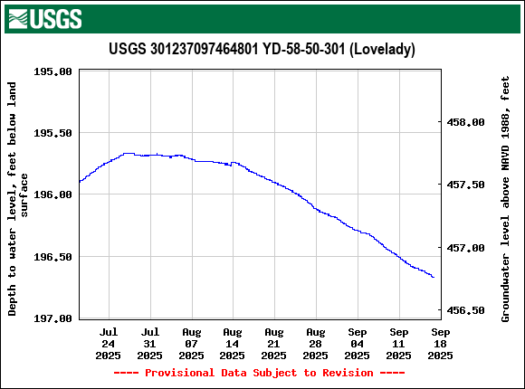 Graph of Depth to water level, feet below land surface