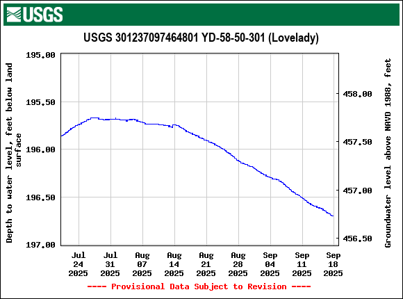 Graph of Depth to water level, feet below land surface