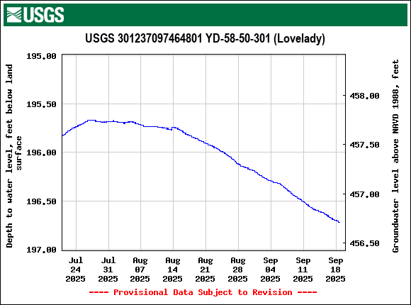 Graph of Depth to water level, feet below land surface