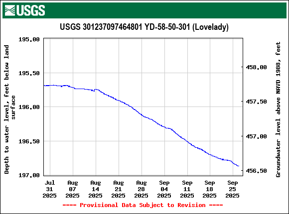 Graph of Depth to water level, feet below land surface