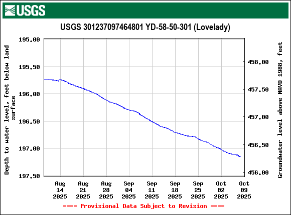 Graph of Depth to water level, feet below land surface