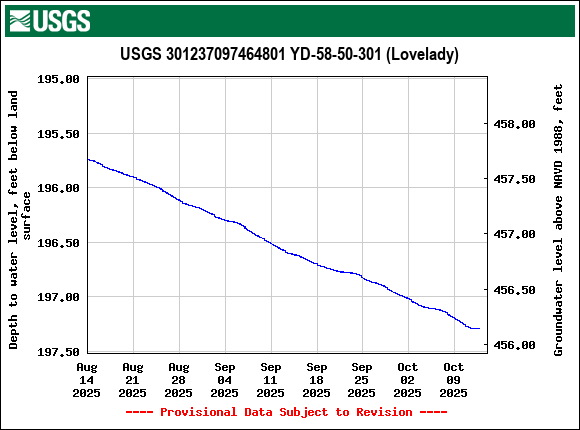 Graph of Depth to water level, feet below land surface