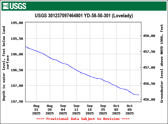 Graph of Depth to water level, feet below land surface