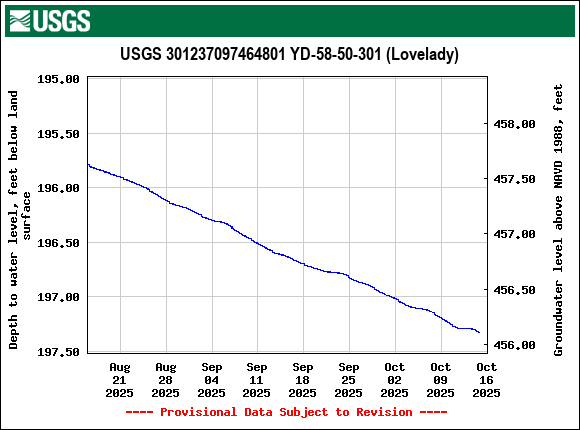 Graph of Depth to water level, feet below land surface