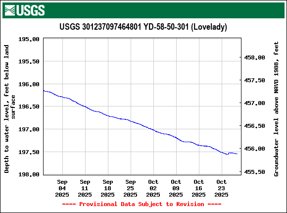 Graph of Depth to water level, feet below land surface