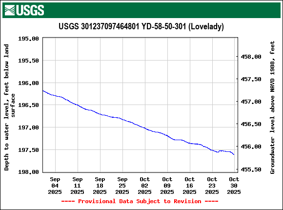 Graph of Depth to water level, feet below land surface