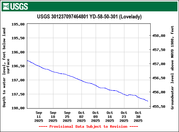Graph of Depth to water level, feet below land surface